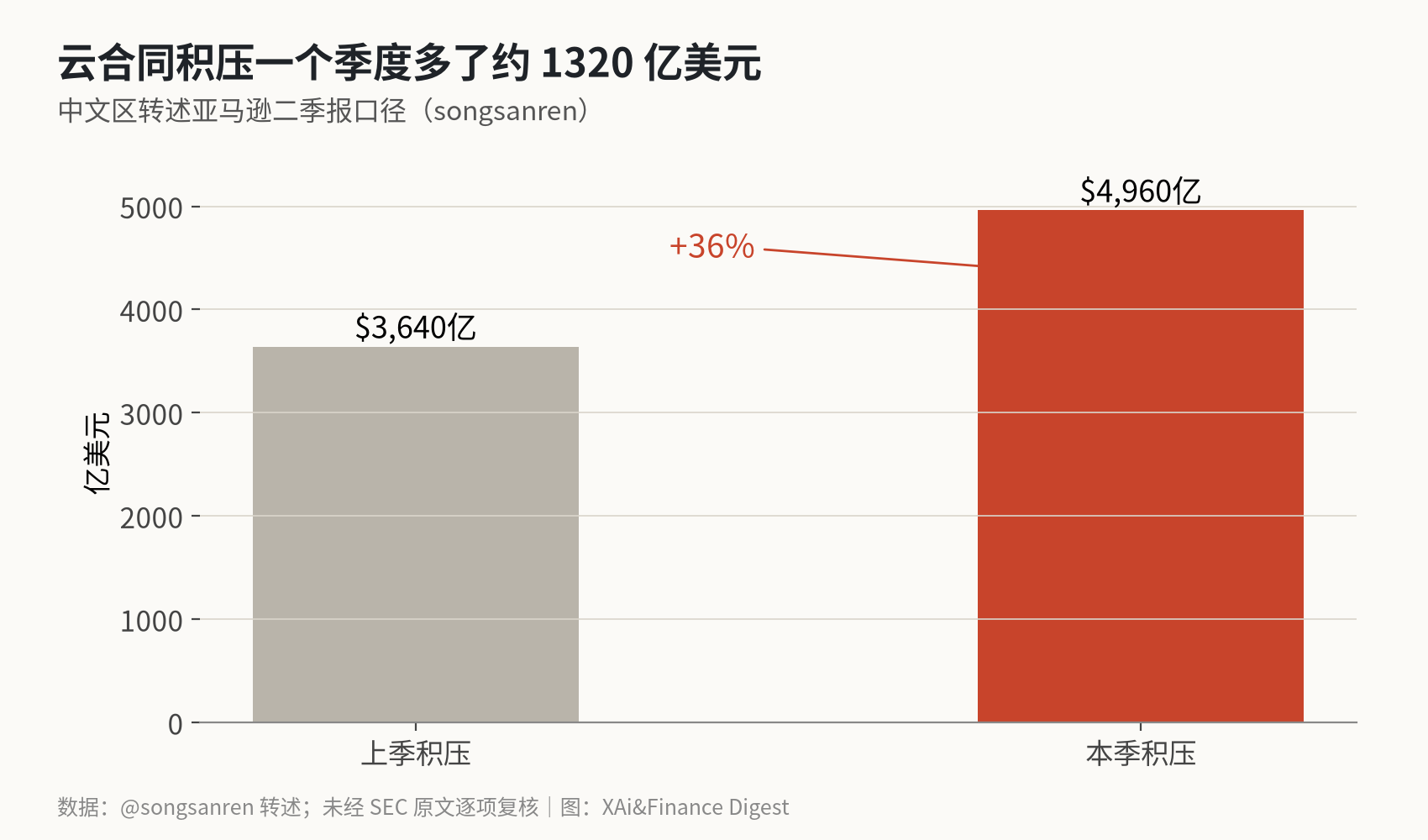 云合同积压