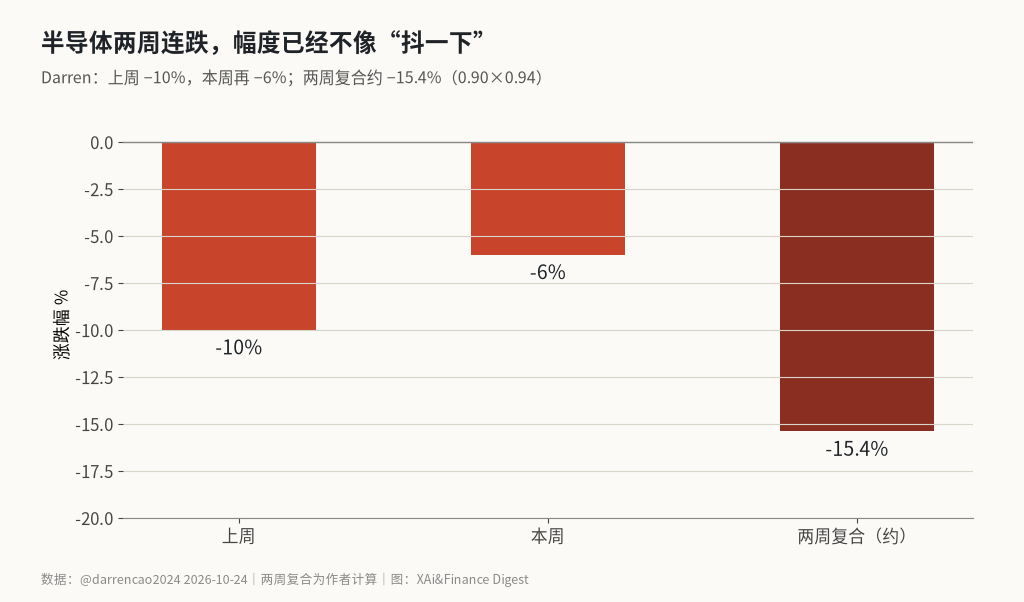半导体两周跌幅