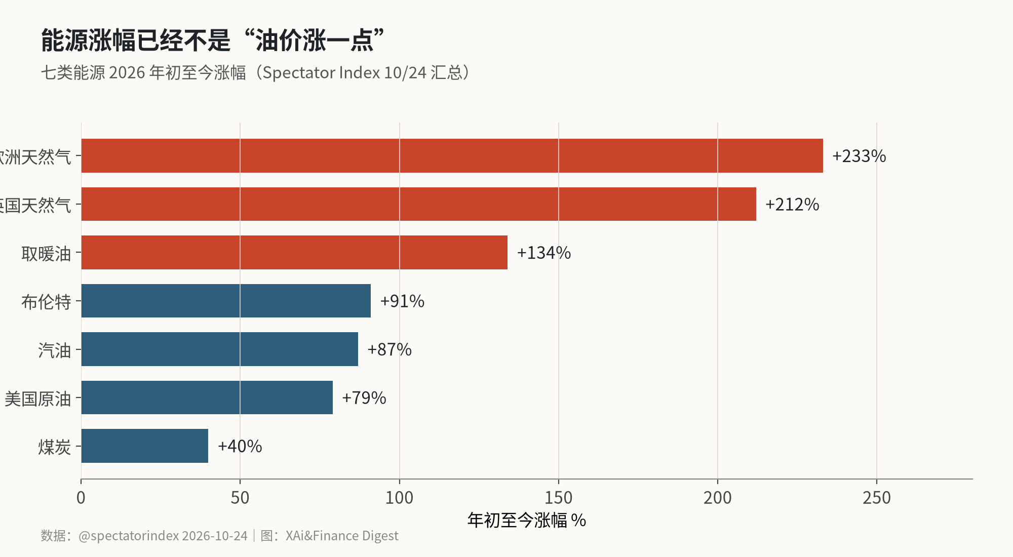 七类能源年初至今涨幅
