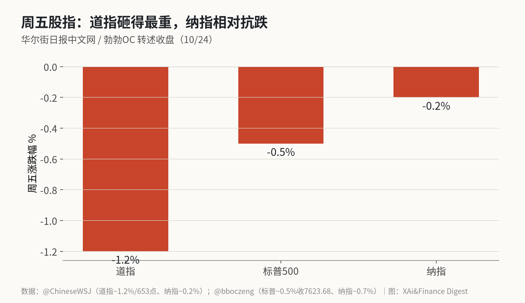 周五三大股指涨跌